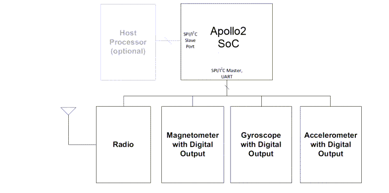 Application Circuit Diagram - Ambiq Apollo2 System-on-Chips